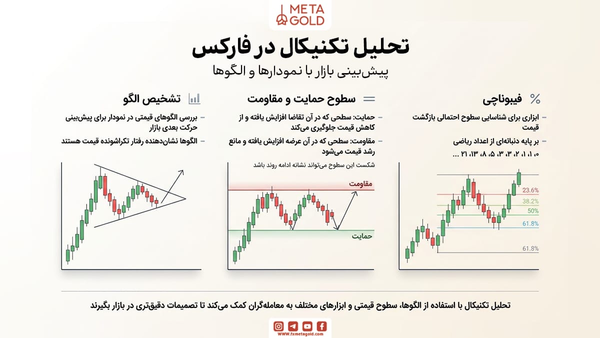 تحلیل تکنیکال در فارکس؛ پیش‌بینی بازار با نمودارها و الگوها