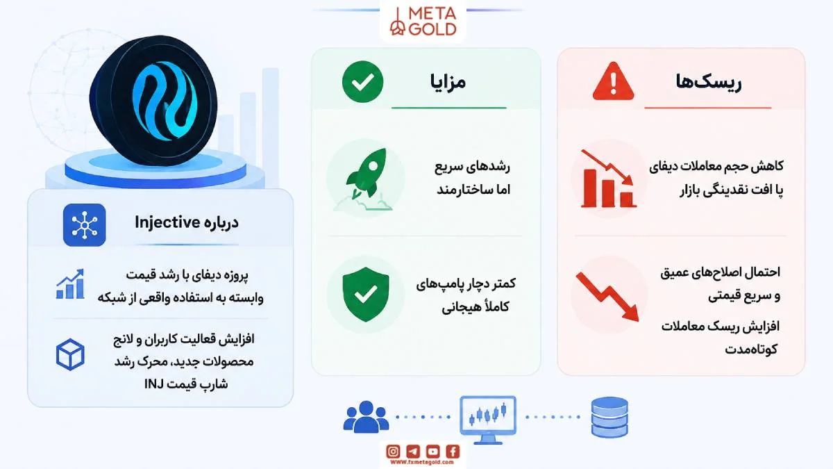 Injective INJ، توکن دیفای با نوسان‌گیری کوتاه‌مدت مبتنی بر رشد واقعی شبکه، افزایش فعالیت کاربران و حجم معاملات