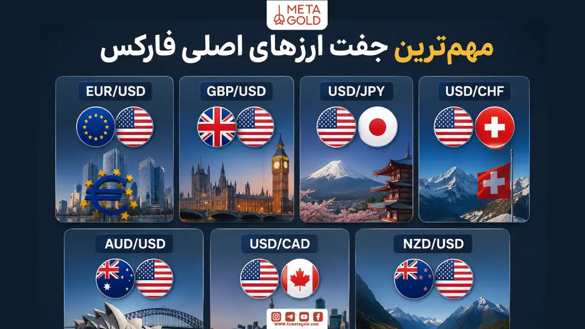 اینفوگرافیک مهم‌ترین جفت ارزهای اصلی فارکس شامل EUR/USD، GBP/USD، USD/JPY، USD/CHF، AUD/USD، USD/CAD و NZD/USD همراه با پرچم کشورها و نمادهای مرتبط.
