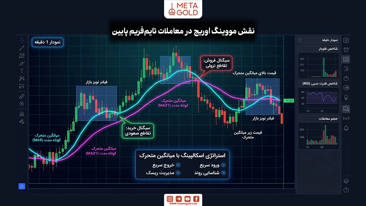نقش مووینگ اوریج در معاملات تایم‌فریم پایین