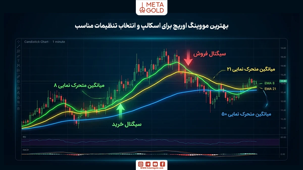 بهترین مووینگ اوریج برای اسکالپ و انتخاب تنظیمات مناسب