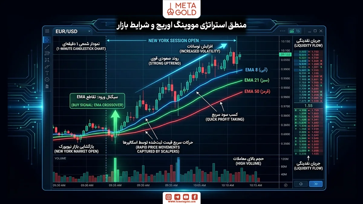 منطق استراتژی مووینگ اوریج و شرایط بازار