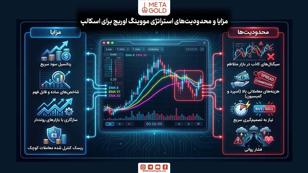 مزایا و محدودیت‌های استراتژی مووینگ اوریج برای اسکالپ