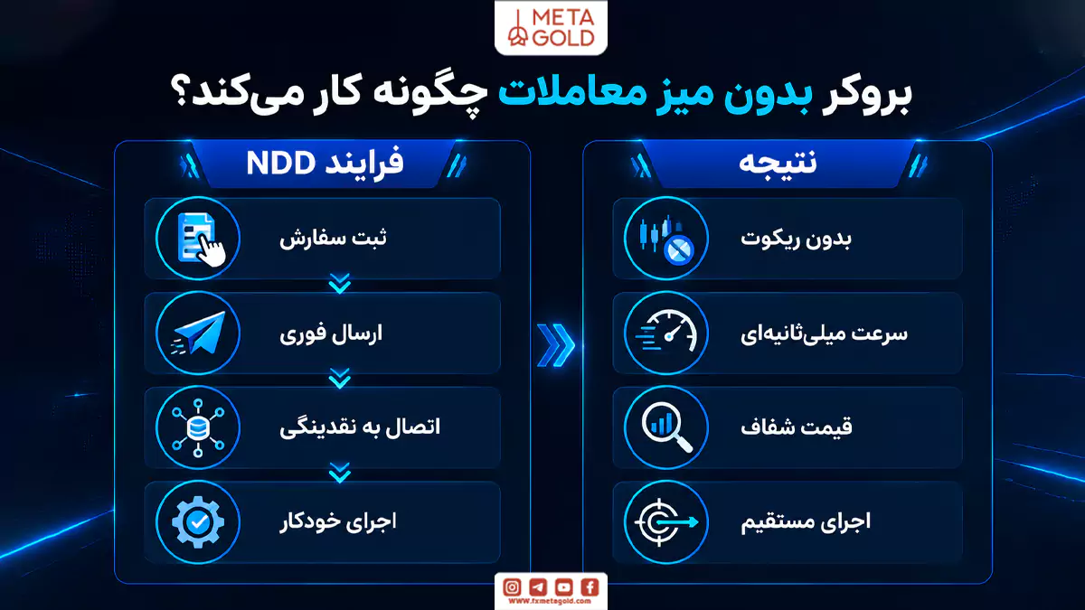 بروکر بدون میز معاملات چگونه کار می‌کند؟