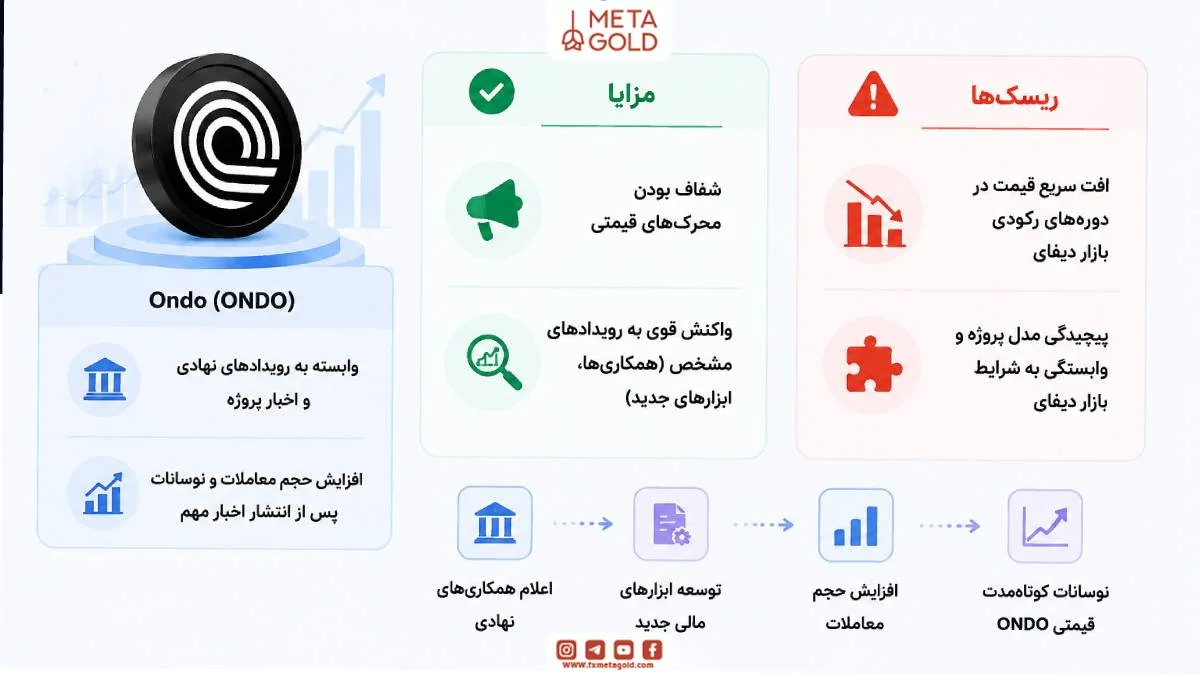 ONDO، توکن دیفای با نوسانات کوتاه‌مدت وابسته به جریان سرمایه نهادی، TVL و اخبار محصولات مالی