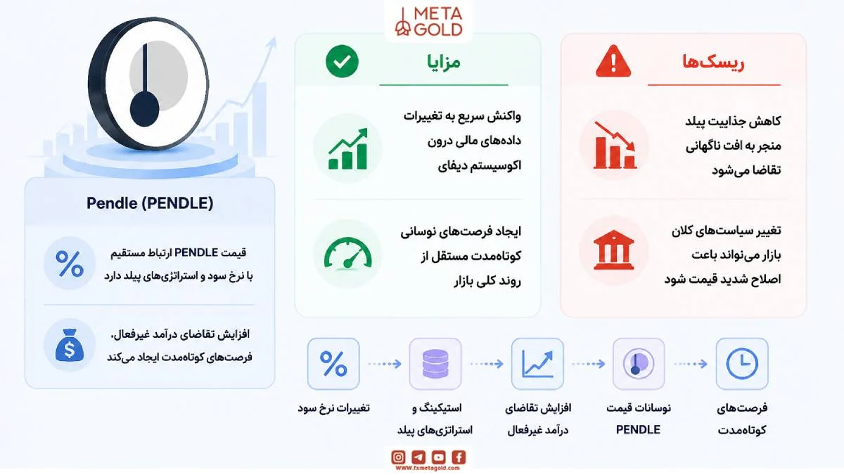 PENDLE، توکن دیفای با نوسان کوتاه‌مدت وابسته به نرخ سود، ییلد، استیکینگ و استراتژی‌های درآمد غیرفعال