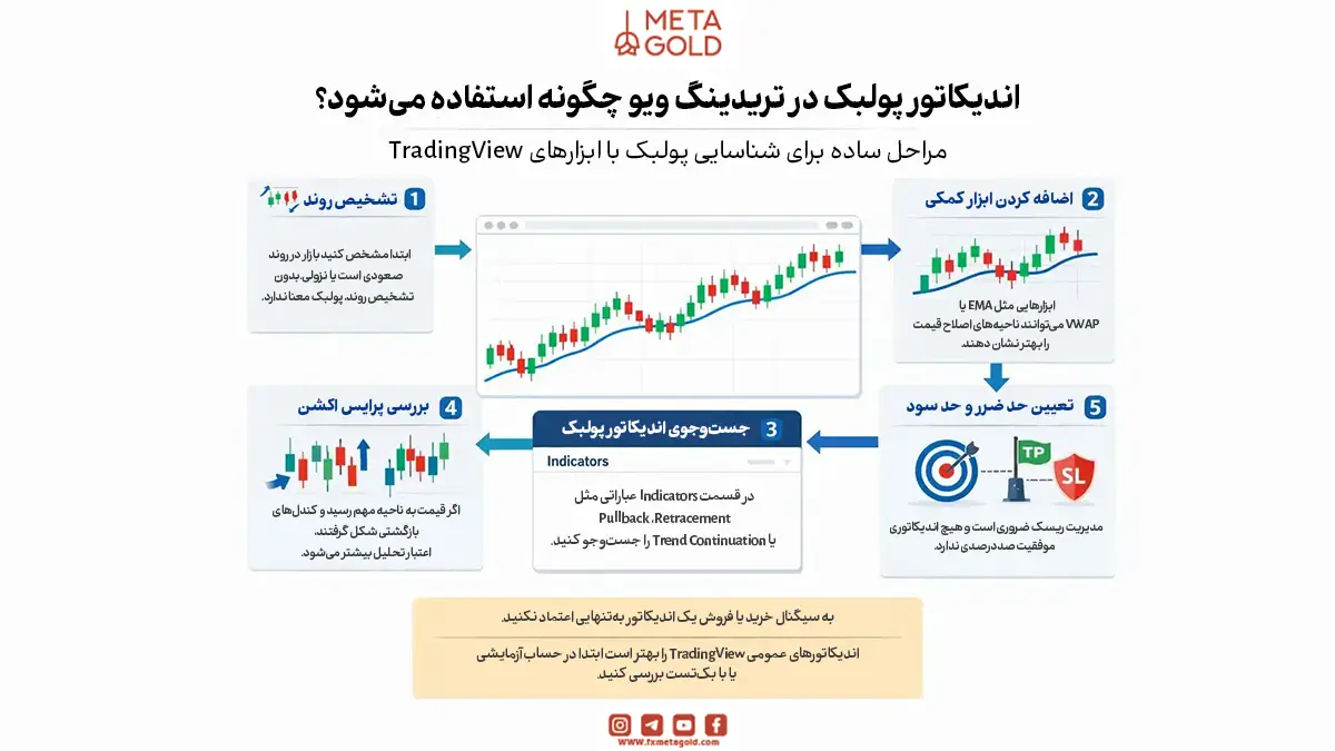 اندیکاتور پولبک در تریدینگ ویو چگونه استفاده می‌شود؟