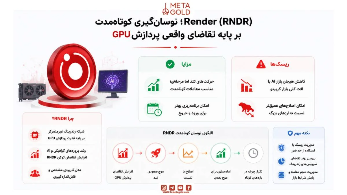 Render RNDR، توکن حوزه هوش مصنوعی با نوسان کوتاه‌مدت مبتنی بر تقاضای واقعی پردازش GPU و رندرینگ