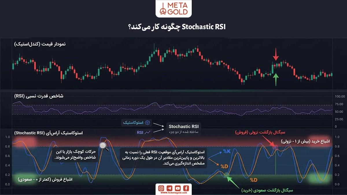 Stochastic RSI چگونه کار می‌کند؟