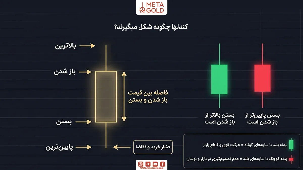کندل‌ها چگونه شکل می‌گیرند؟