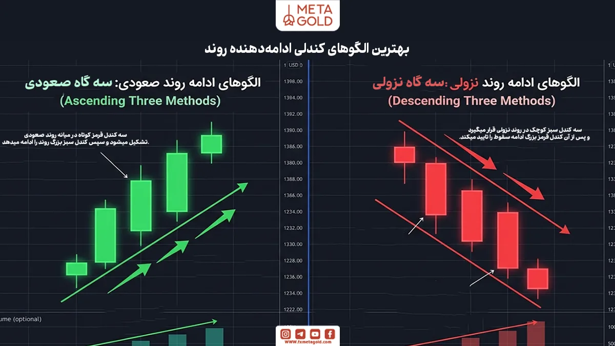 بهترین الگوهای کندلی ادامه‌‌دهنده روند