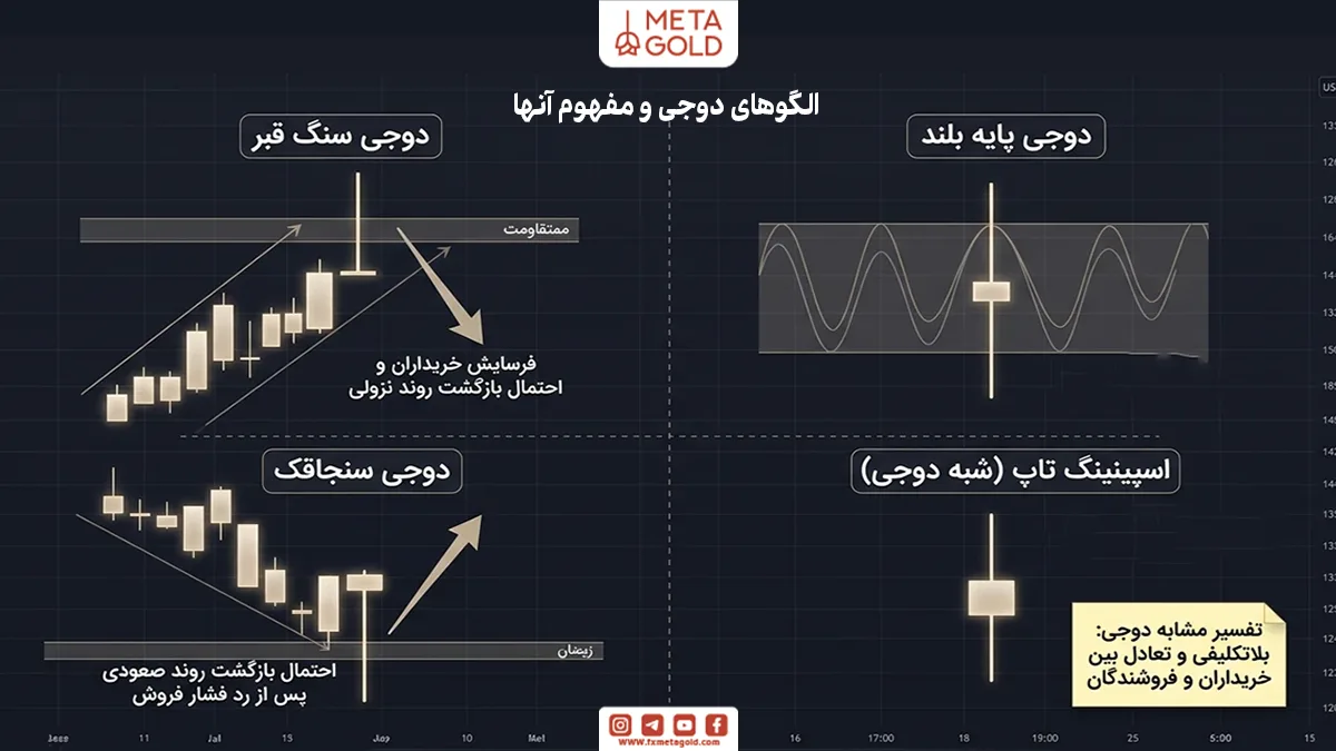 الگوهای دوجی و مفهوم آن‌ها