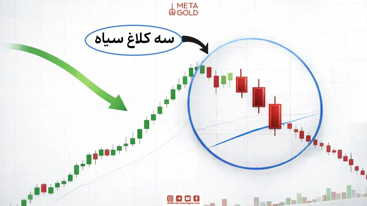 الگوی سه کلاغ سیاه پس از یک روند صعودی نشانه‌ای از احتمال شروع روند نزولی است.
