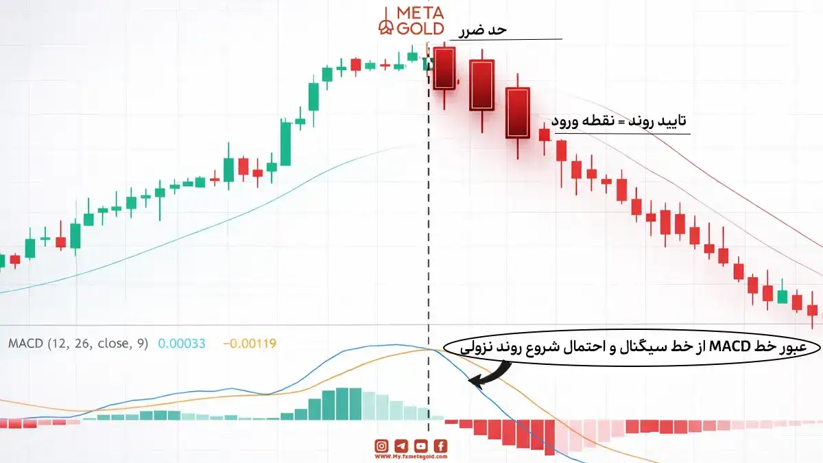 در کنار الگوی سه کندل قرمز از اندیکاتورهایی مثل مکدی برای تایید سیگنال استفاده کنید.