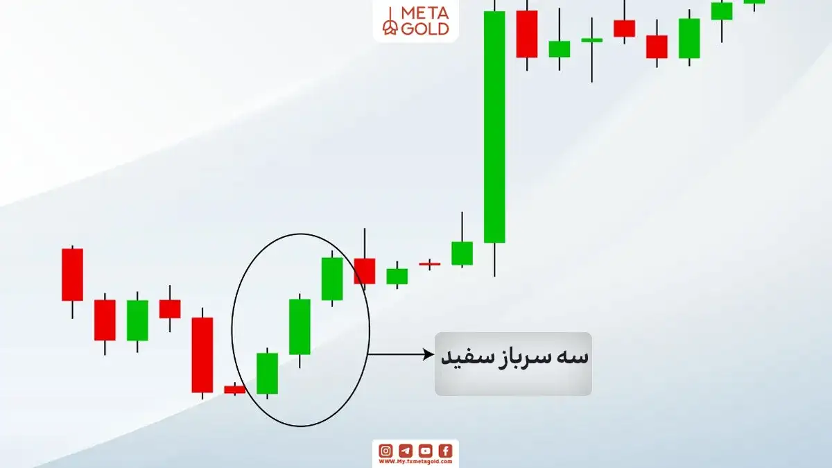 نظم و کیفیت ظاهری این سه کندل، نقش مهمی در تعیین قدرت سیگنال آن دارد.