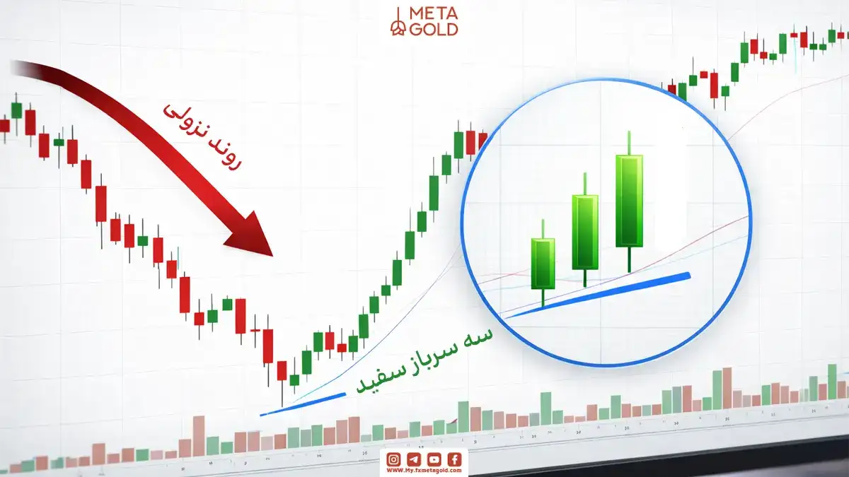  قبل از الگوی سه سرباز سفید می‌توان روند نزولی را در نمودار مشاهده کرد.