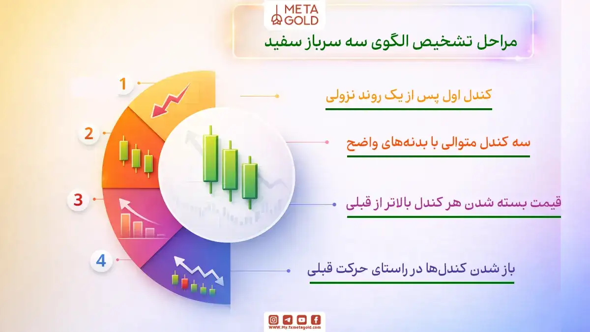 مراحل تشخیص الگوی سه سرباز سفید