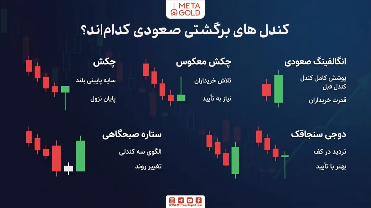 کندل های برگشتی صعودی کدام‌اند؟