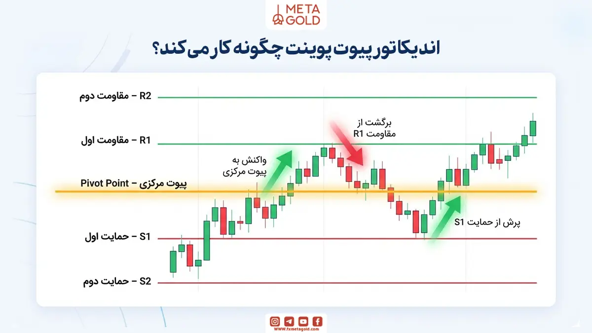 اندیکاتور پیوت پوینت چیست؟