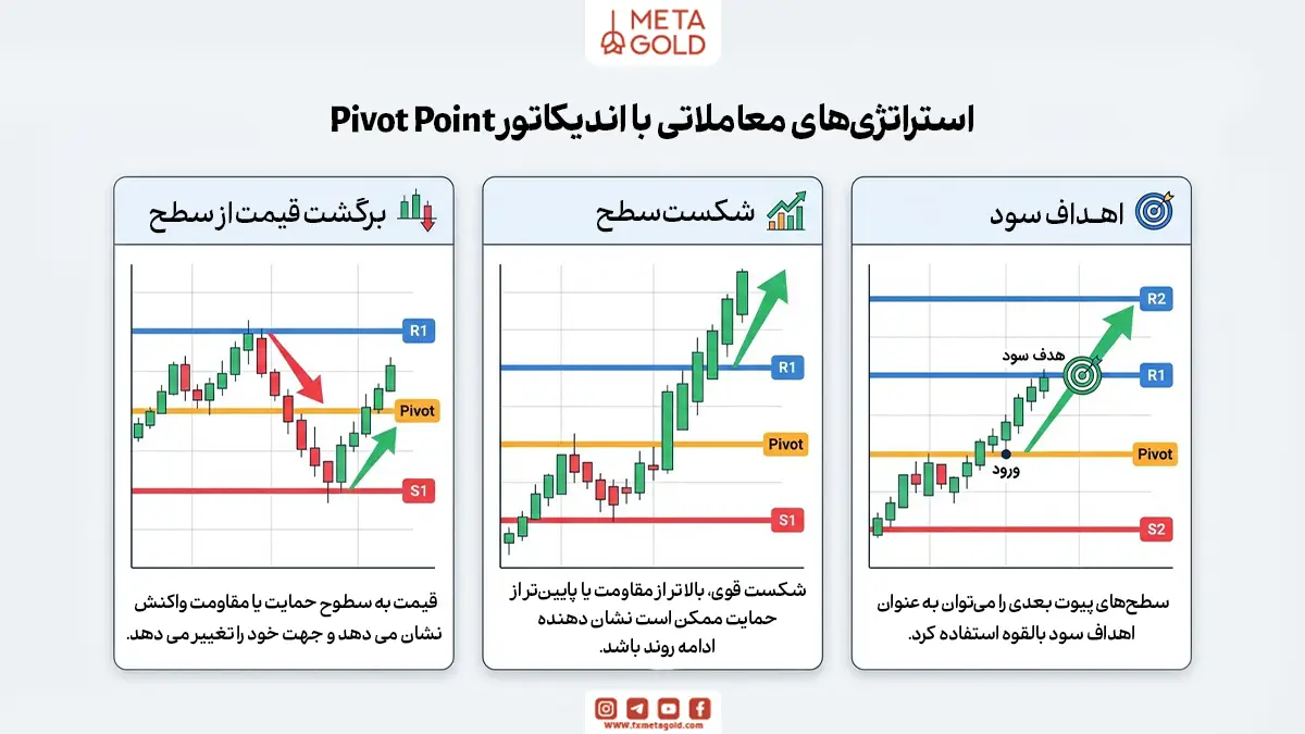 آموزش استفاده از اندیکاتور پیوت پوینت در معاملات