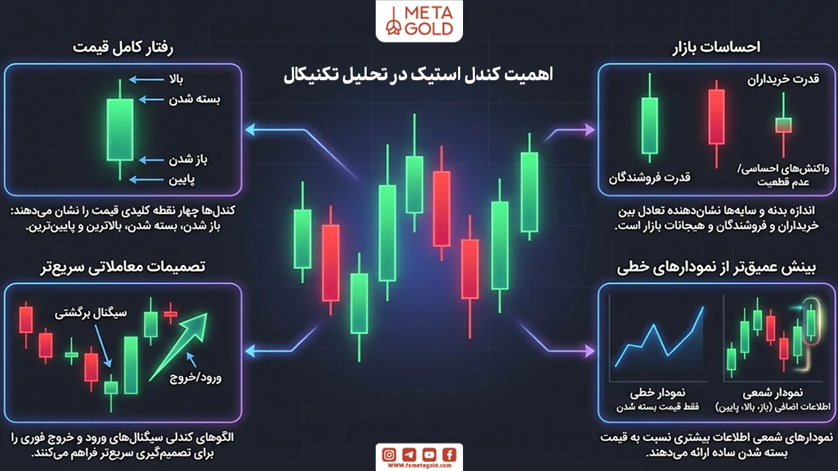 چرا کندل استیک در تحلیل تکنیکال مهم است؟