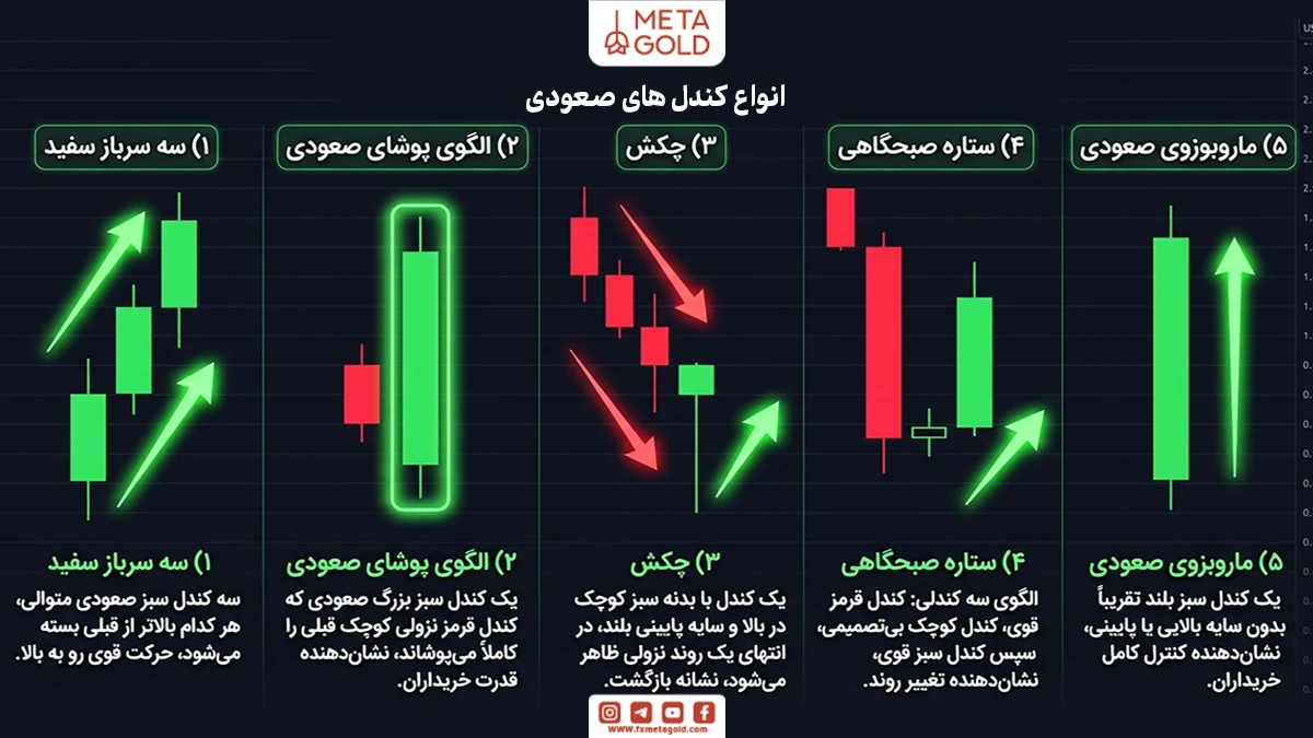 انواع کندل های صعودی