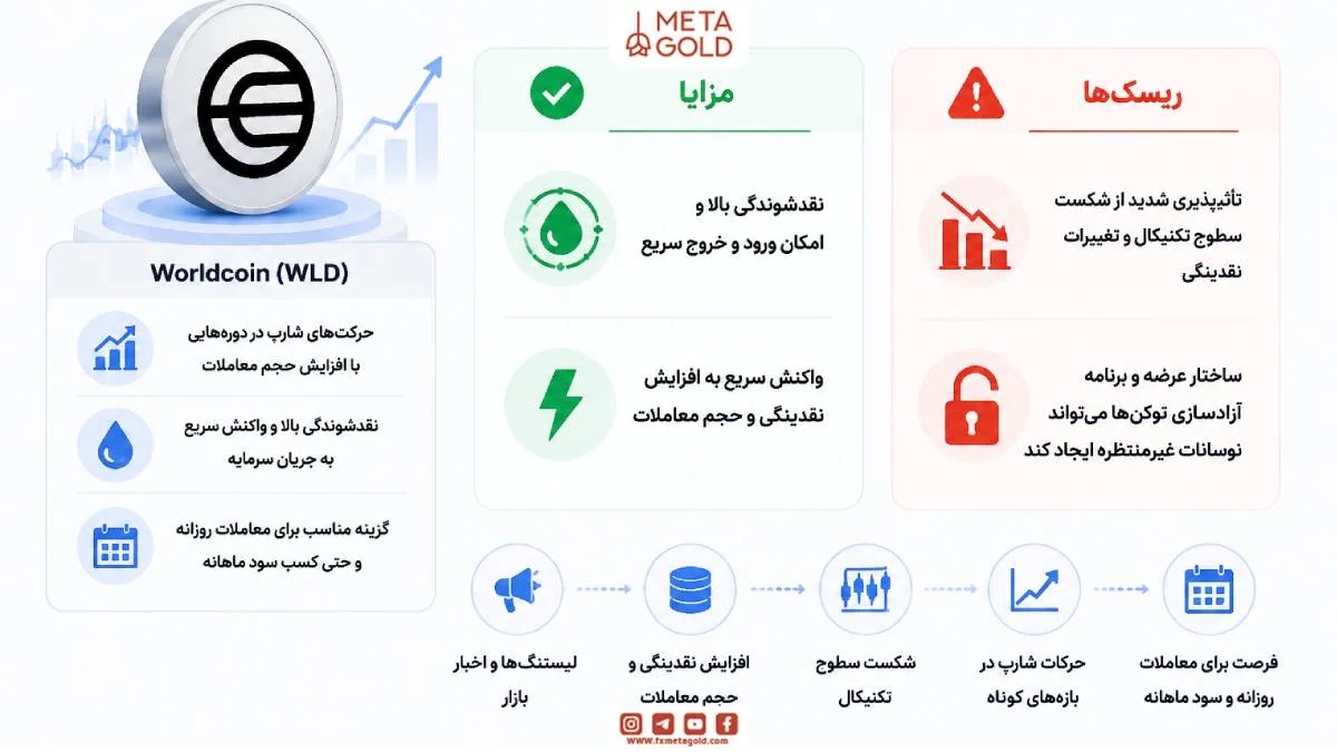 Worldcoin WLD، ارز دیجیتال با نقدشوندگی بالا و نوسانات کوتاه‌مدت وابسته به لیستینگ‌ها و شکست سطوح قیمتی