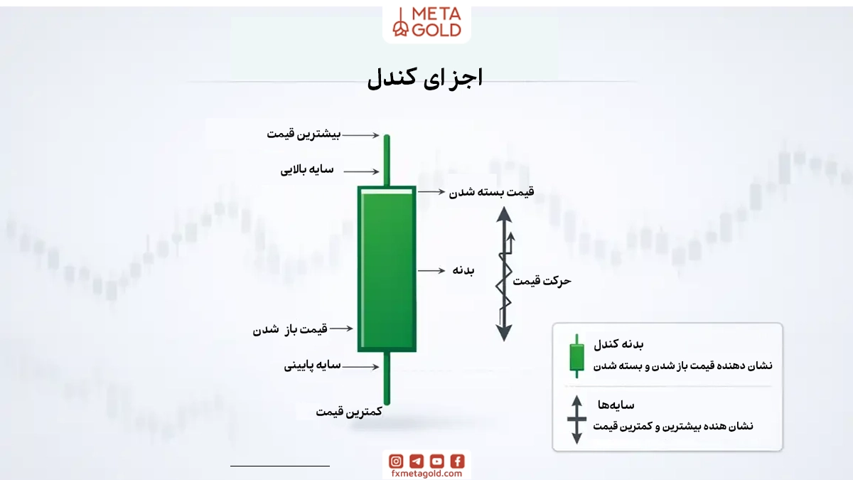 سایه کندل چیست؟