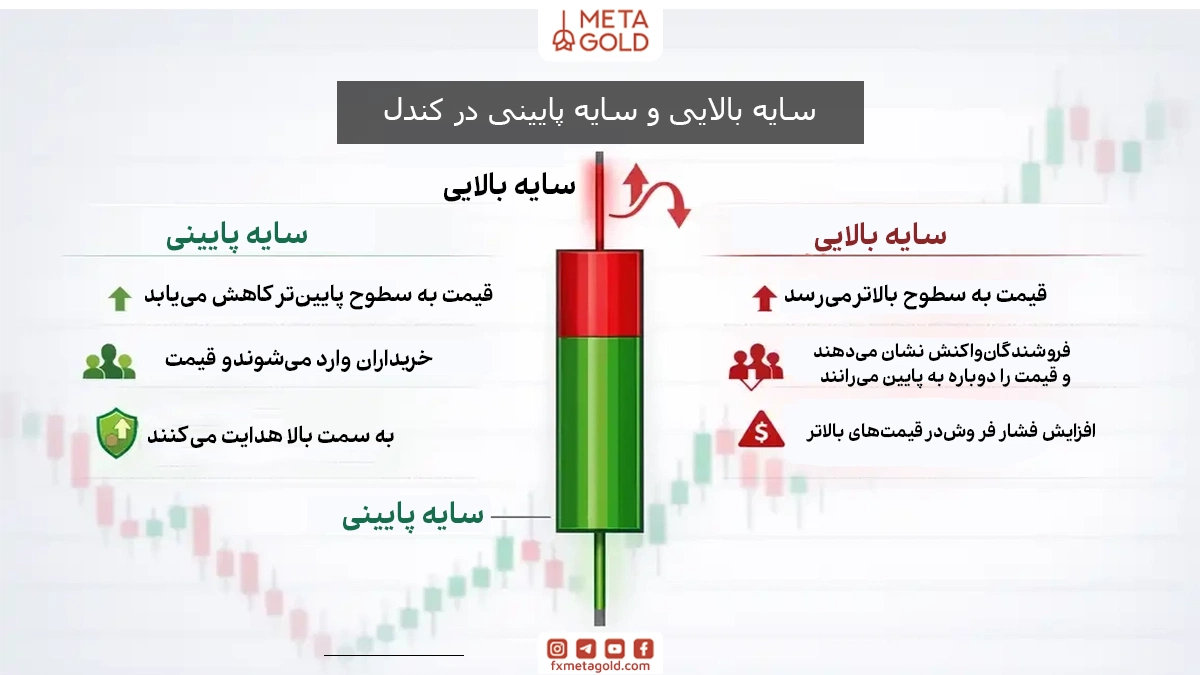 تفاوت سایه بالایی و سایه پایینی در کندل