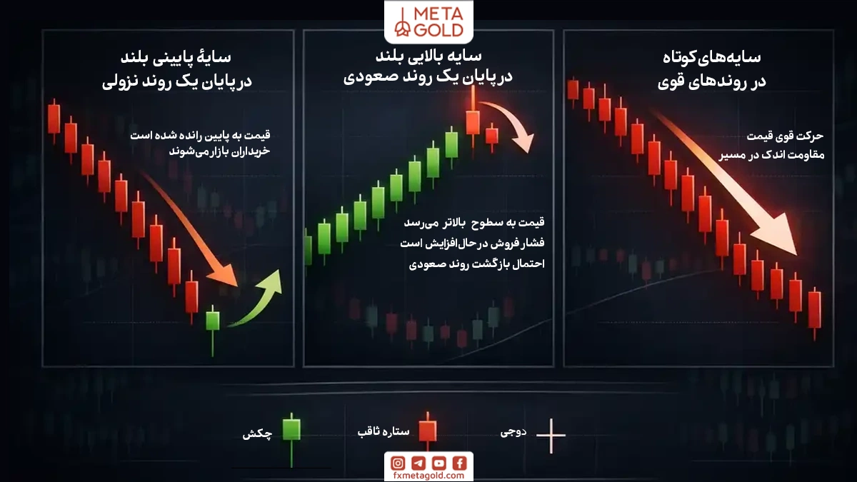 کاربرد سایه‌ها در تشخیص برگشت یا ادامه روند