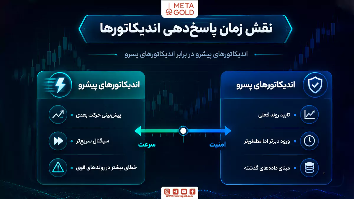 نقش زمان پاسخ‌دهی اندیکاتورها؛ درک مفهوم ابزارهای پیشرو و پسرو