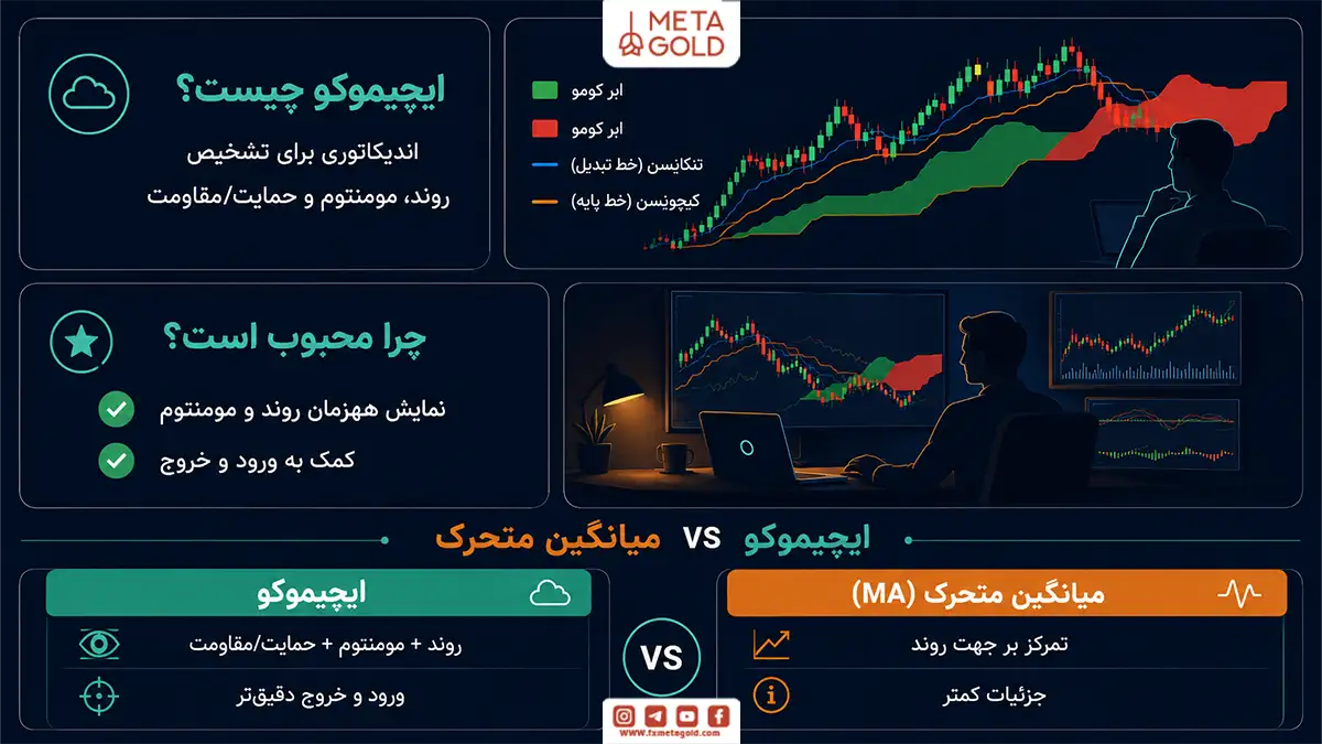 اندیکاتور ایچیموکو چیست؟