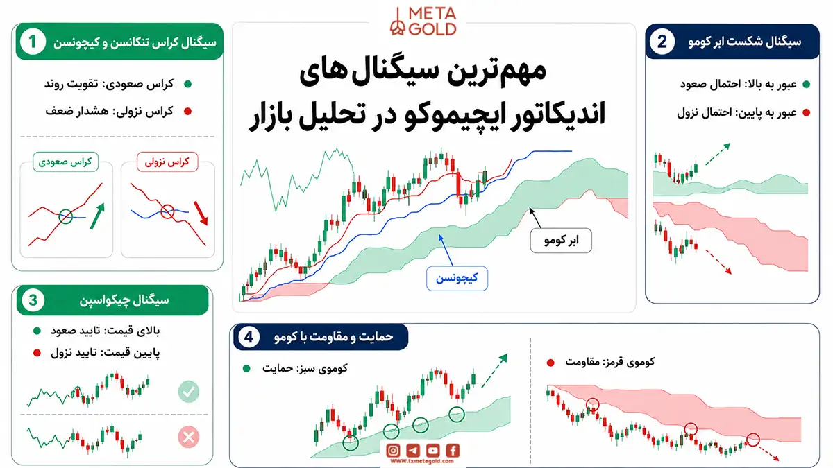 مهم‌ترین سیگنال‌های اندیکاتور ایچیموکو