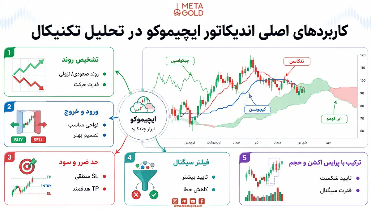 کاربردهای اصلی اندیکاتور ایچیموکو در تحلیل تکنیکال