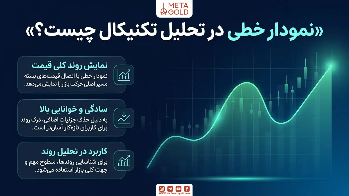 نمودار خطی در تحلیل تکنیکال چیست؟