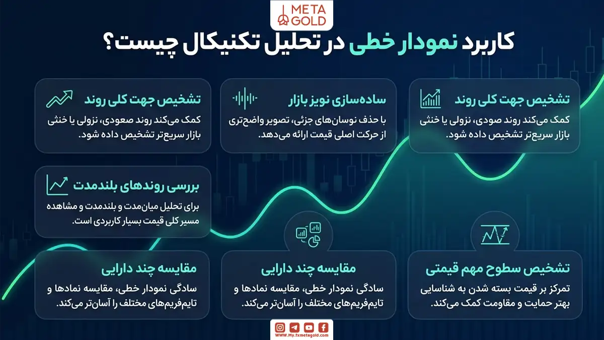 کاربرد نمودار خطی در تحلیل تکنیکال چیست؟