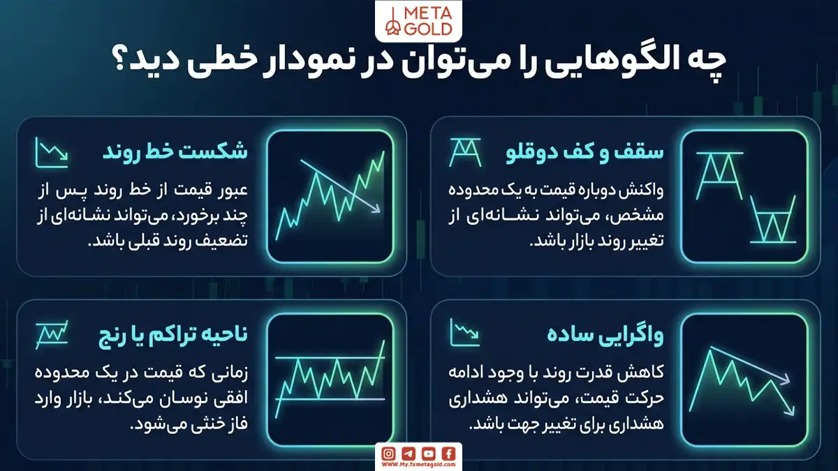 الگوهای رایج در نمودار خطی قیمت