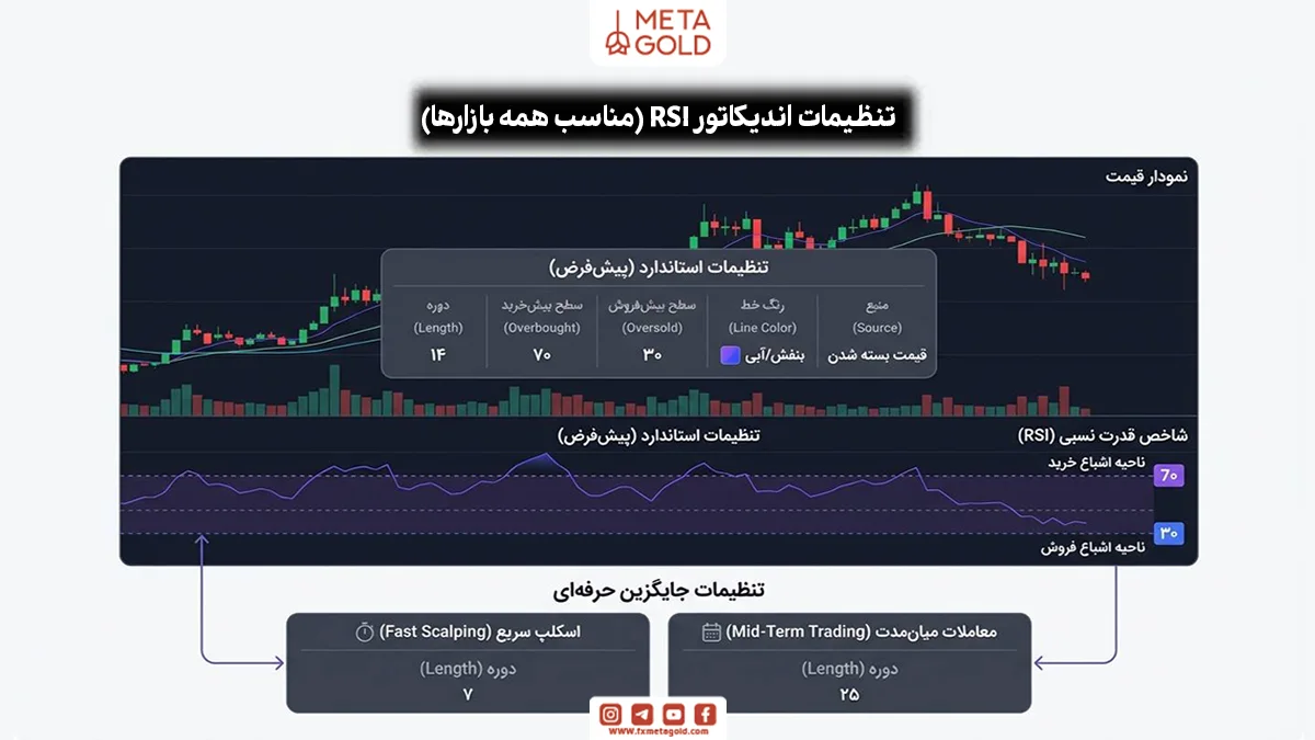 تنظیمات اندیکاتور RSI (مناسب همه بازارها)