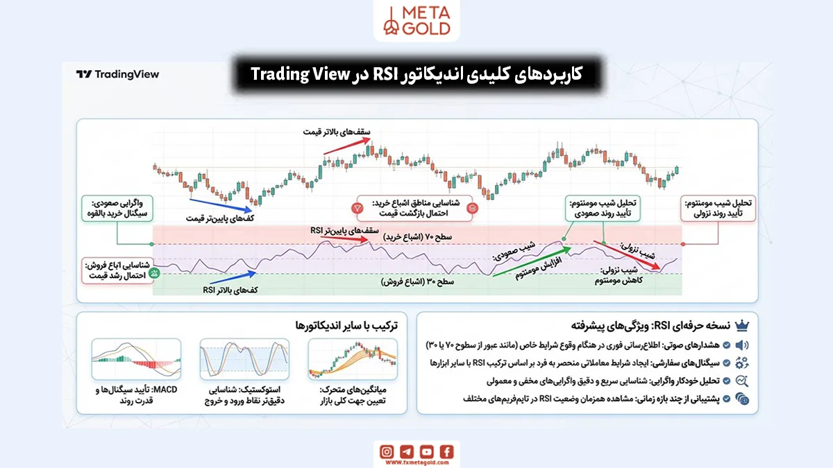کاربردهای مهم اندیکاتور RSI در TradingView