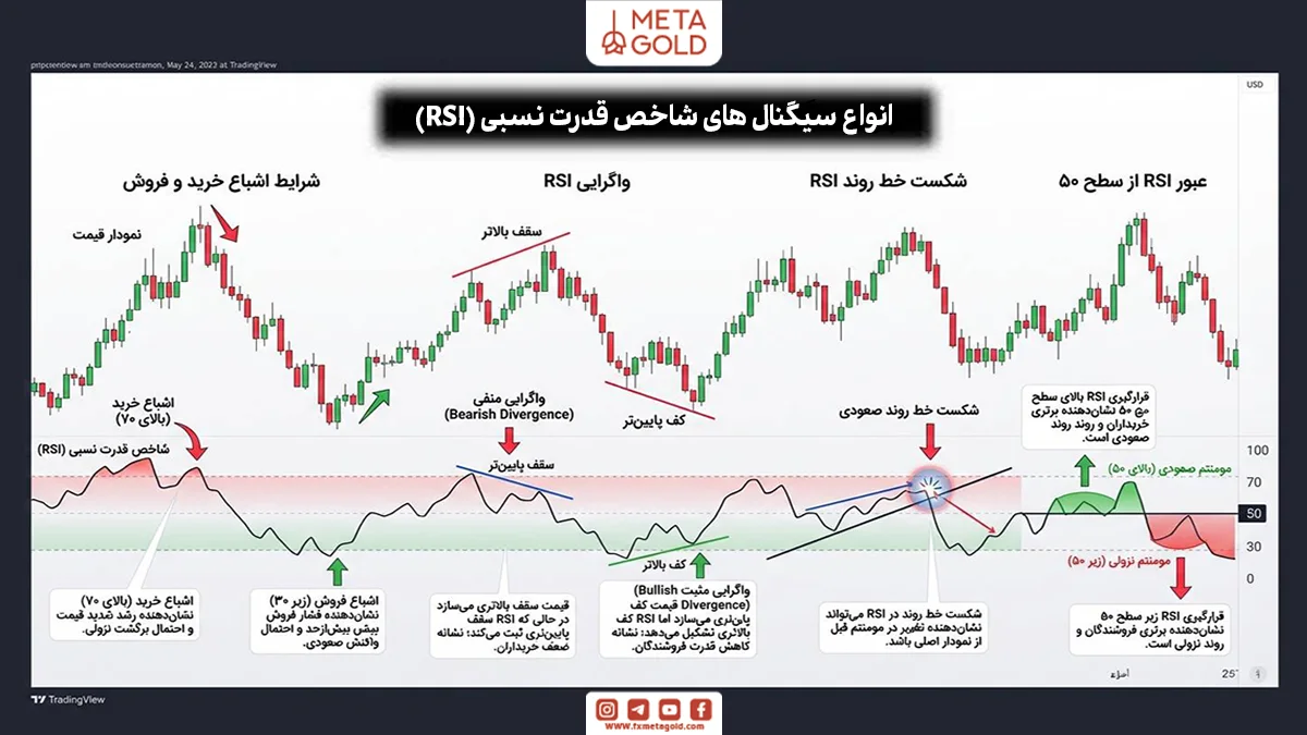 انواع سیگنال‌های معاملاتی RSI