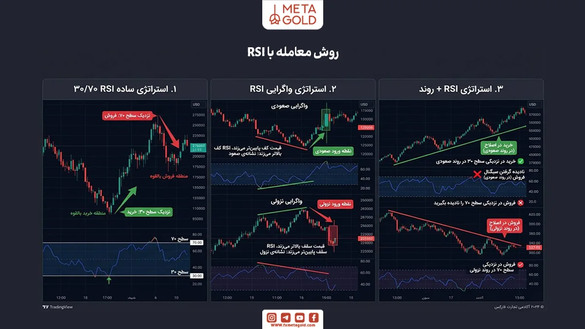 روش معامله با RSI (3 استراتژی کاربردی)