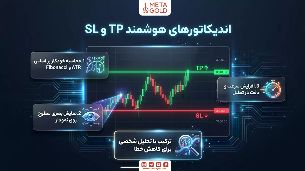 استفاده از اندیکاتورهای شخصی‌سازی شده برای تعیین سود و ضرر در تریدینگ ویو