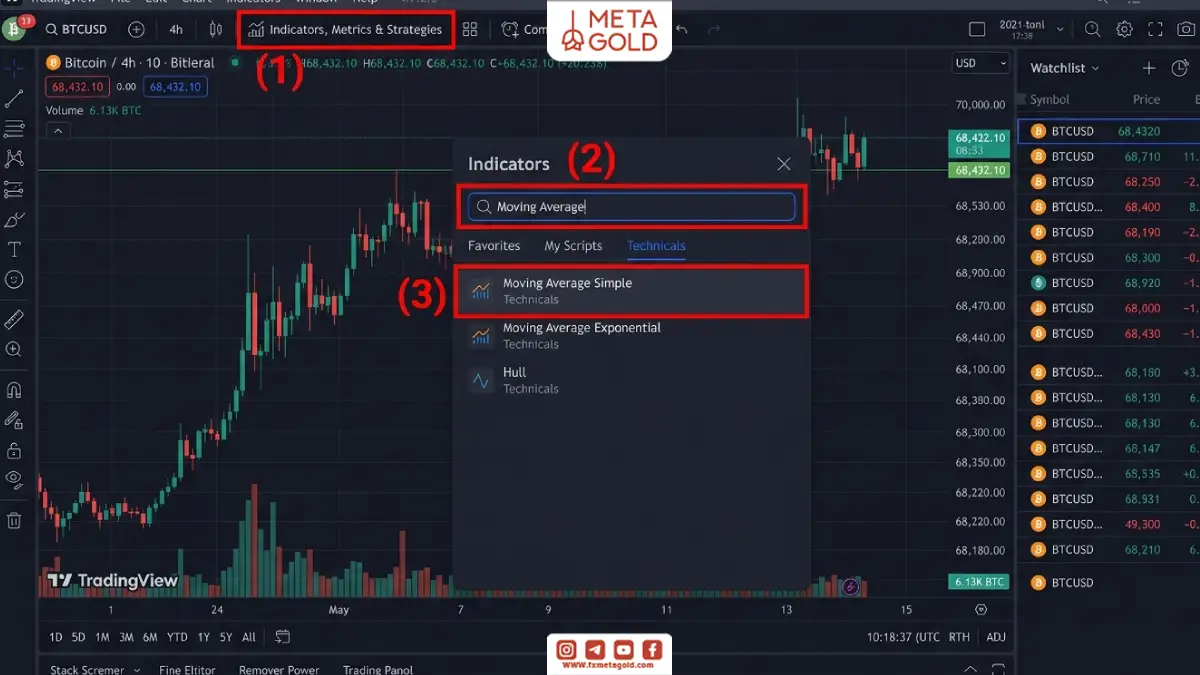 آموزش اضافه کردن اندیکاتور SMA در تریدینگ ویو از بخش Indicators و انتخاب Moving Average Simple روی نمودار قیمت