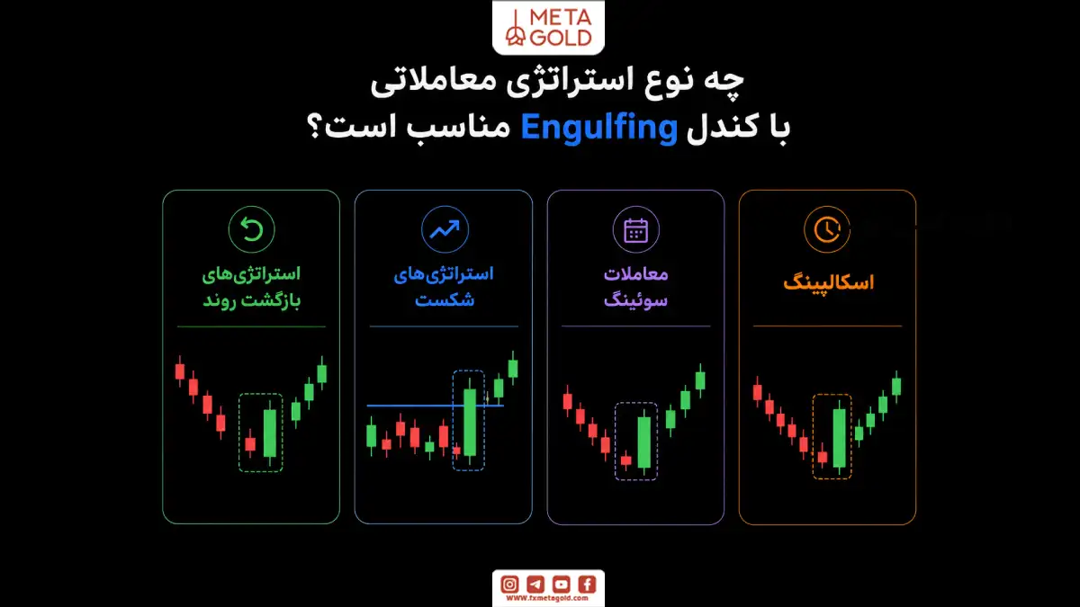 اینفوگرافیک استراتژی‌های مناسب معامله با کندل Engulfing شامل بازگشت روند، شکست، معاملات سوئینگ و اسکالپینگ.