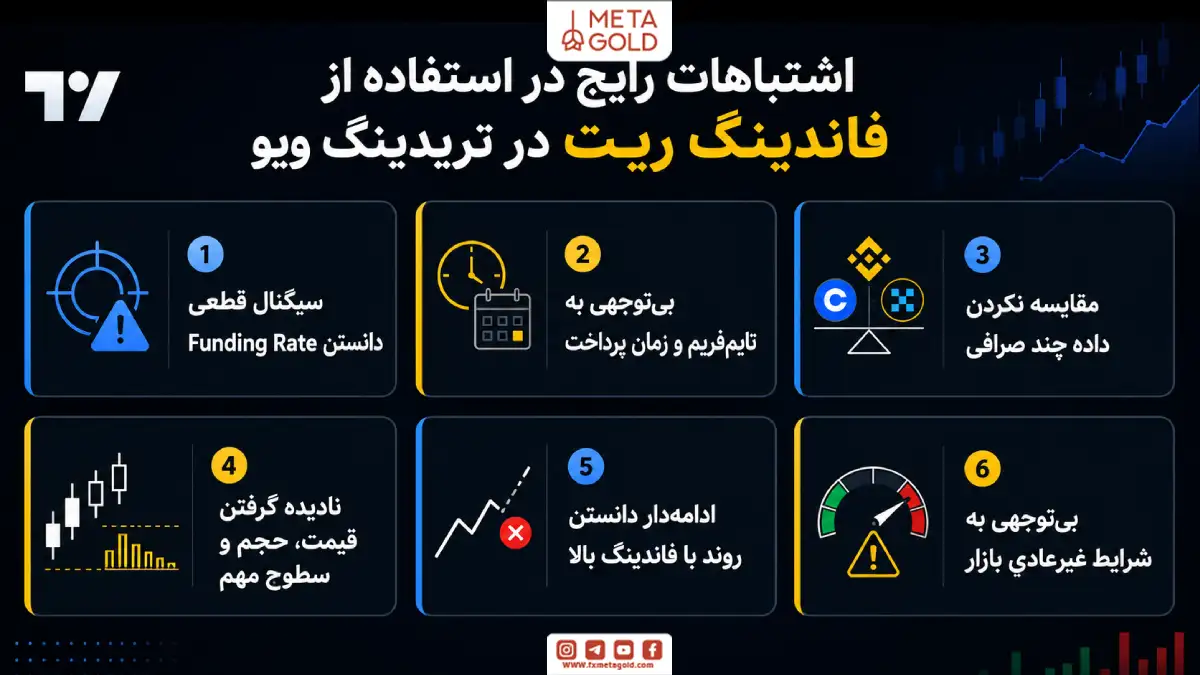 اینفوگرافیک اشتباهات رایج در استفاده از فاندینگ ریت در تریدینگ ویو شامل سیگنال قطعی دانستن Funding Rate، بی‌توجهی به تایم‌فریم و مقایسه نکردن داده چند صرافی.