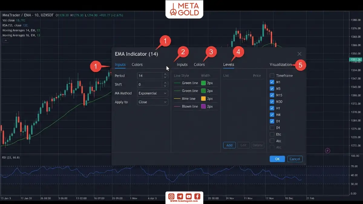 آموزش تنظیمات اندیکاتور EMA در متاتریدر شامل بخش‌های Inputs، Colors، Levels و Visualization برای تغییر دوره، رنگ، سطح‌ها و تایم‌فریم نمایش اندیکاتور.