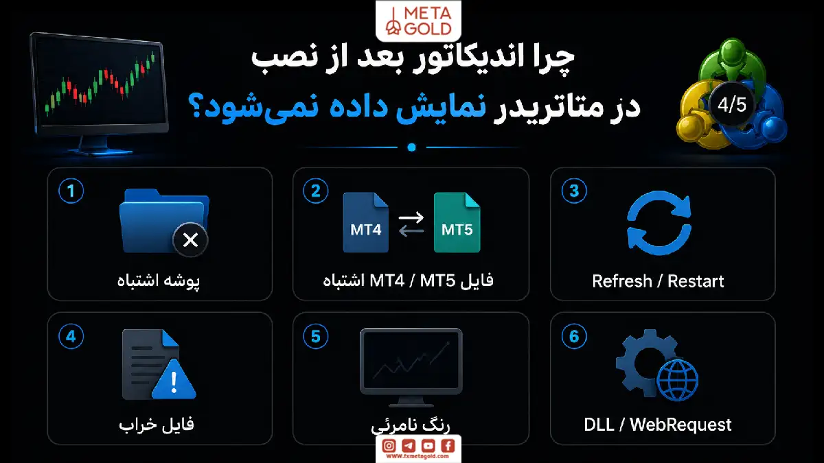 اینفوگرافیک دلایل نمایش داده نشدن اندیکاتور بعد از نصب در متاتریدر شامل پوشه اشتباه، فایل نامناسب MT4 یا MT5، نیاز به Refresh یا Restart، فایل خراب، رنگ نامرئی و تنظیمات DLL یا WebRequest.