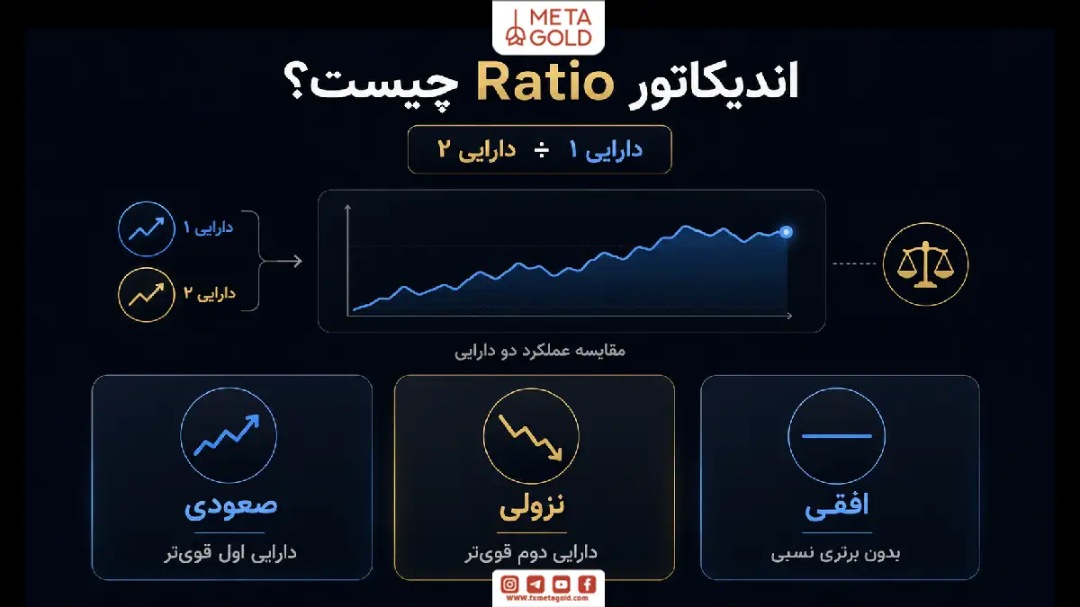 اینفوگرافیک مفهوم اندیکاتور Ratio برای مقایسه عملکرد دو دارایی با نمایش حالت‌های صعودی، نزولی و افقی.