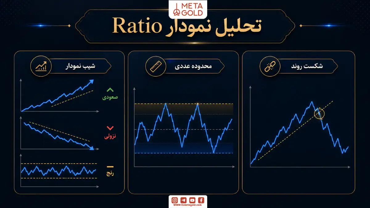 اینفوگرافیک تحلیل نمودار Ratio شامل بررسی شیب نمودار، محدوده عددی و شکست روند برای مقایسه قدرت نسبی دارایی‌ها.