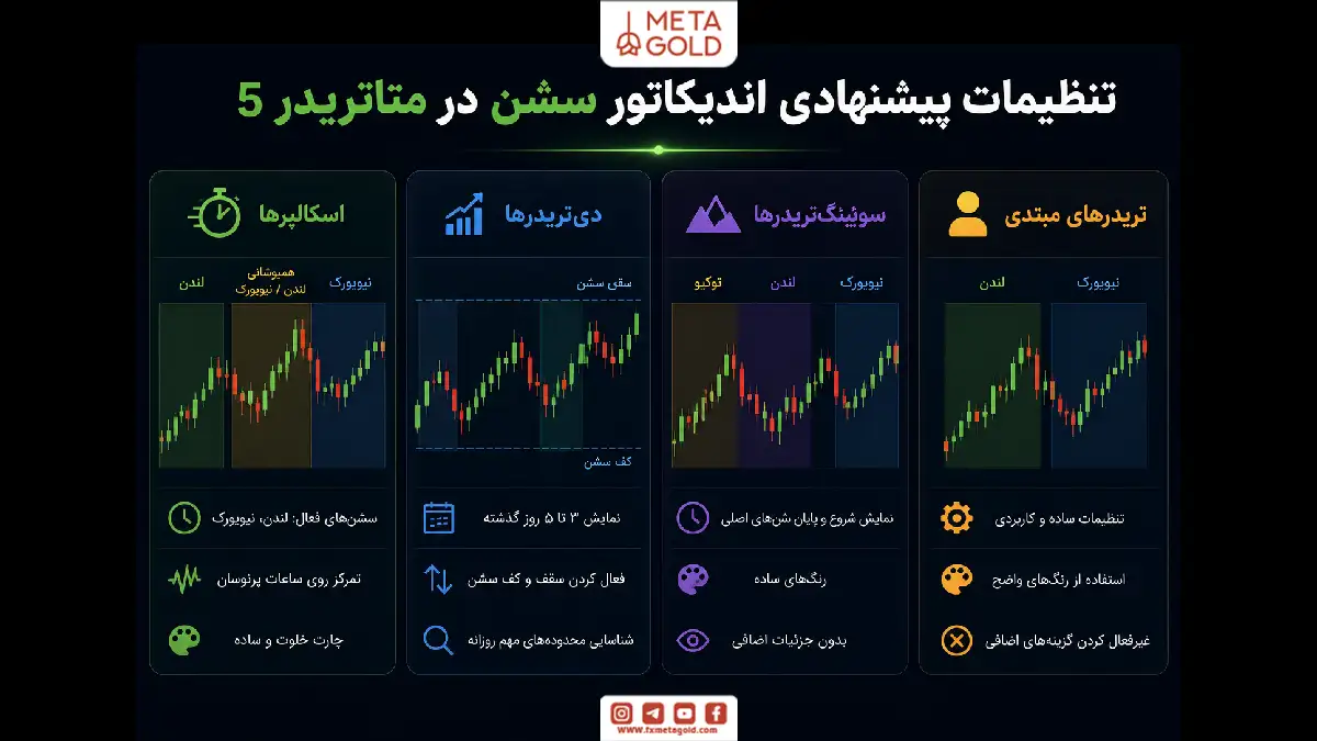 اینفوگرافیک تنظیمات پیشنهادی اندیکاتور سشن در متاتریدر 5 برای اسکالپرها، دی‌تریدرها، سوئینگ‌تریدرها و تریدرهای مبتدی.